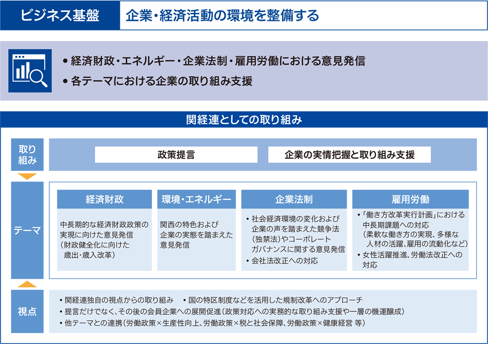 ビジネス基盤
