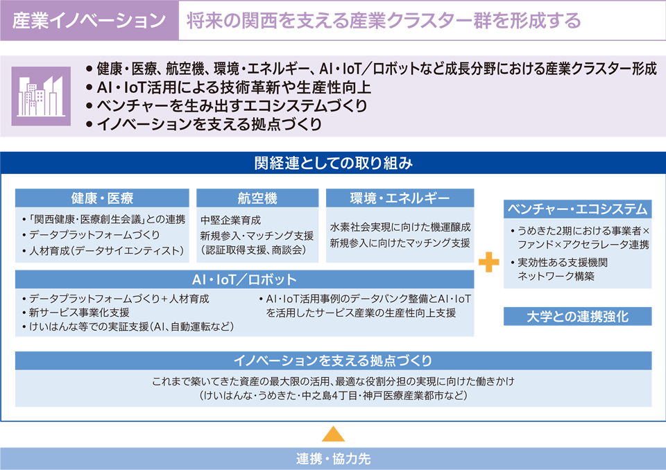 産業イノベーション