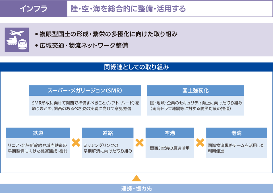 インフラ