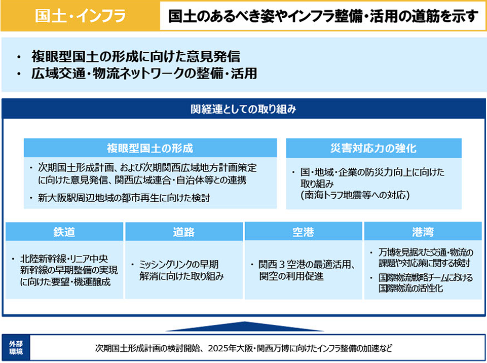 国土・インフラ